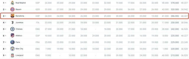 体育游戏-巴萨欧冠出局直接损失2020万，欧联杯夺冠也要暴亏